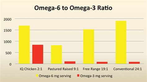 omega 3 to krill ratio